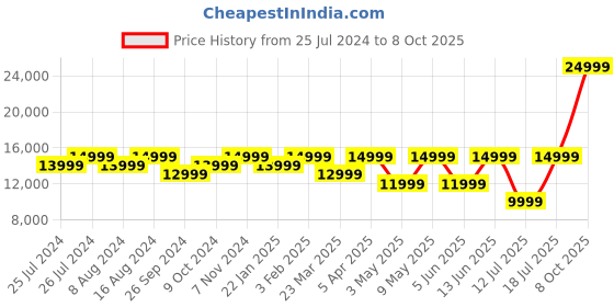 myntra.com JBL True Wireless Earbuds with Dual ENC & Digital Display Headphones jbl Price History Graph from 25 Jul 2024 to 8 Oct 2025