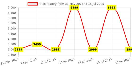 myntra.com JBL True Wireless Earbuds With Multi-Point Connection jbl Price History Graph from 31 May 2025 to 14 Jul 2025