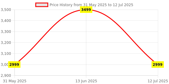 myntra.com JBL True Wireless Earbuds With Multi-Point Connection jbl Price History Graph from 31 May 2025 to 12 Jul 2025