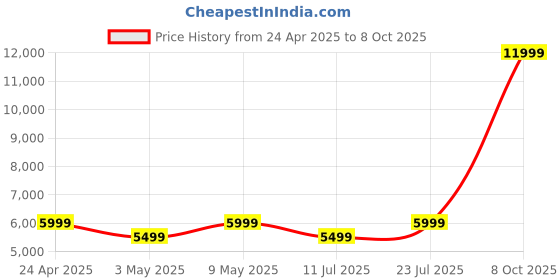 myntra.com JBL Turquoise Tune Beam 2 with 48Hrs of Playtime 6 Mics Adaptive Noise Cancelling Earbuds jbl Price History Graph from 24 Apr 2025 to 8 Oct 2025