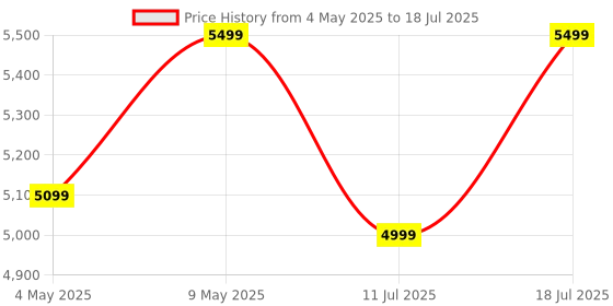 myntra.com JBL Turquoise Tune Buds 2 with 48Hrs of Playtime 6 Mics Adaptive Noise Cancelling Earbuds jbl Price History Graph from 4 May 2025 to 11 Jul 2025