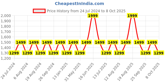 myntra.com JBL White Tune 310C Wired Hi-Res Audio Digital to Analog Headphone jbl Price History Graph from 24 Jul 2024 to 8 Oct 2025