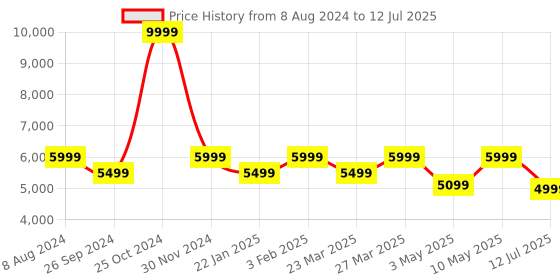 myntra.com JBL White Tune 770NC 70Hr Playtime Fast Pair & Multi Connect On Ear Bluetooth Headset jbl Price History Graph from 8 Aug 2024 to 12 Jul 2025