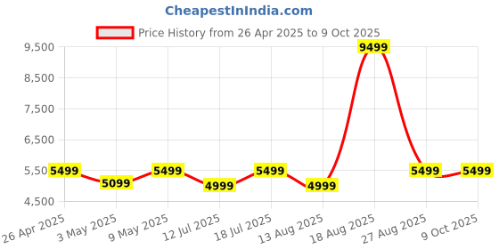 myntra.com JBL White Tune Buds 2 with 48Hrs of Playtime 6 Mics Adaptive Noise Cancelling Earbuds jbl Price History Graph from 26 Apr 2025 to 9 Oct 2025