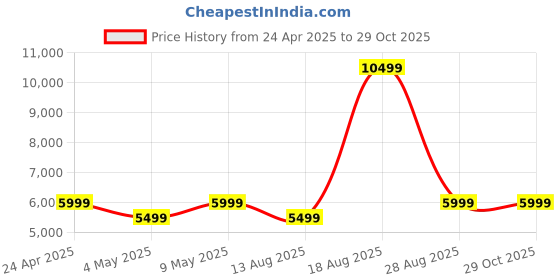myntra.com JBL White Tune Flex 2 with 48Hrs of Playtime 6 Mics Adaptive Noise Cancelling Earbuds jbl Price History Graph from 24 Apr 2025 to 29 Oct 2025