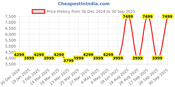 myntra.com JBL White Wave Beam 2 Earbuds with ANC BT v5.3 40Hplaytime 4Mics MultiConnect SpeedCharge jbl Price History Graph from 30 Dec 2024 to 30 Sep 2025