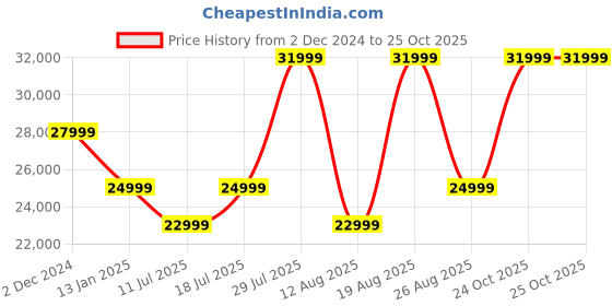 myntra.com JBL Xtreme 4 Portable Bluetooth Speaker jbl Price History Graph from 2 Dec 2024 to 25 Oct 2025