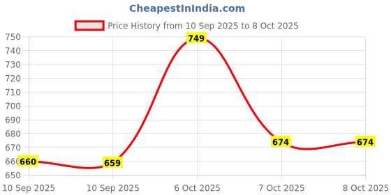 myntra.com JBN Creation A-Line Dress jbn creation Price History Graph from 10 Sep 2025 to 7 Oct 2025