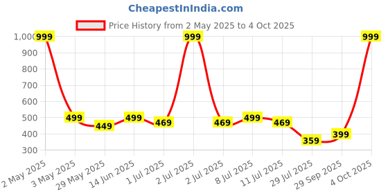 myntra.com JBN Creation Boys Band Collar Kurta With Trouser jbn creation Price History Graph from 2 May 2025 to 4 Oct 2025