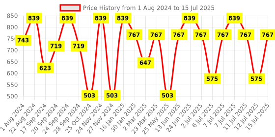 myntra.com JBN Creation Boys Bandhani Printed Kurta with Pyjamas jbn creation Price History Graph from 1 Aug 2024 to 15 Jul 2025