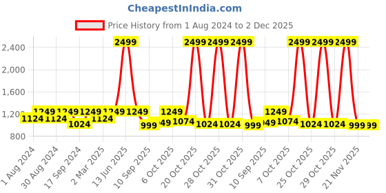 myntra.com JBN Creation Boys Beige & Maroon Woven-Design Slim-Fit Nehru Jacket jbn creation Price History Graph from 1 Aug 2024 to 2 Dec 2025