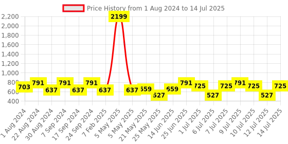myntra.com JBN Creation Boys Beige Regular Kurta with Pyjamas & Dupatta jbn creation Price History Graph from 1 Aug 2024 to 14 Jul 2025