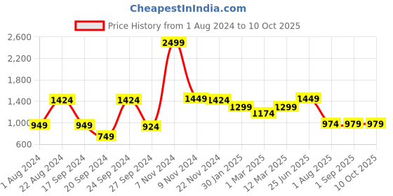 myntra.com JBN Creation Boys Black & Gold Solid Sherwani and Dhoti Set jbn creation Price History Graph from 1 Aug 2024 to 10 Oct 2025
