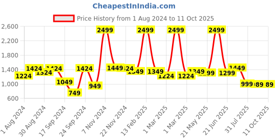 myntra.com JBN Creation Boys Black & Maroon Solid Sherwani Set jbn creation Price History Graph from 1 Aug 2024 to 10 Oct 2025
