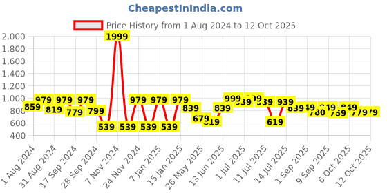 myntra.com JBN Creation Boys Black Solid Casual Nehru Jacket jbn creation Price History Graph from 1 Aug 2024 to 12 Oct 2025