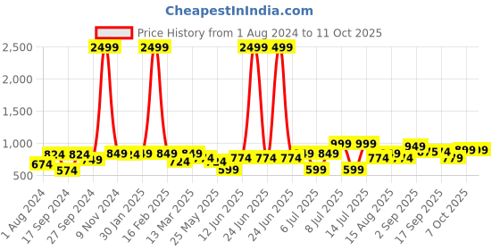 myntra.com JBN Creation Boys Black Solid Woven Nehru Jacket jbn creation Price History Graph from 1 Aug 2024 to 11 Oct 2025