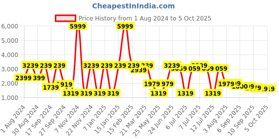 myntra.com JBN Creation Boys Blue & Grey Printed Sherwani Set jbn creation Price History Graph from 1 Aug 2024 to 5 Oct 2025