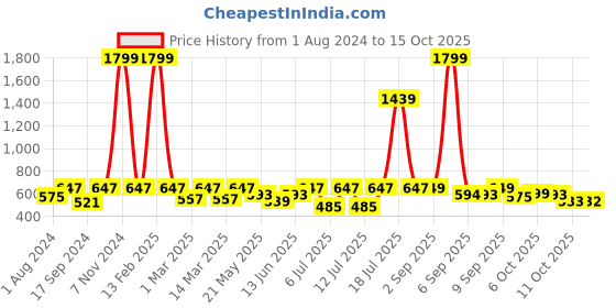myntra.com JBN Creation Boys Blue & White Solid Kurta with Churidar jbn creation Price History Graph from 1 Aug 2024 to 15 Oct 2025