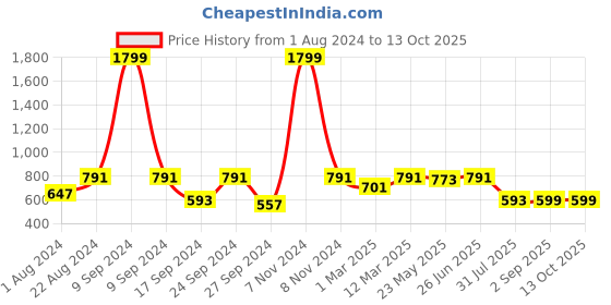 myntra.com JBN Creation Boys Blue & White Solid Kurta with Churidar jbn creation Price History Graph from 1 Aug 2024 to 13 Oct 2025