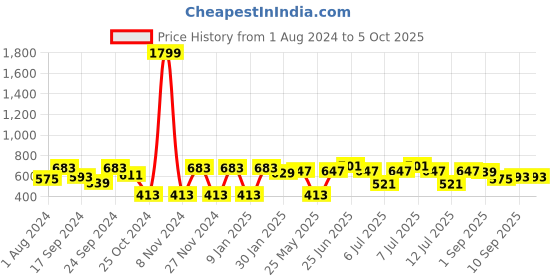myntra.com JBN Creation Boys Blue Printed Nehru Jacket jbn creation Price History Graph from 1 Aug 2024 to 4 Oct 2025