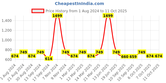 myntra.com JBN Creation Boys Blue Printed Woven Nehru Jacket jbn creation Price History Graph from 1 Aug 2024 to 11 Oct 2025