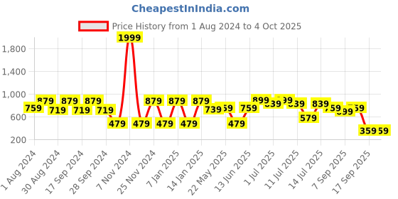 myntra.com JBN Creation Boys Blue Solid  Casual Nehru Jacket jbn creation Price History Graph from 1 Aug 2024 to 4 Oct 2025