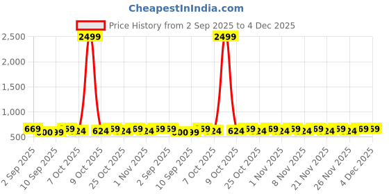 myntra.com JBN Creation Boys Brocade & Silk Slim Fit Banarasi Woven Nehru Jacket jbn creation Price History Graph from 2 Sep 2025 to 3 Dec 2025