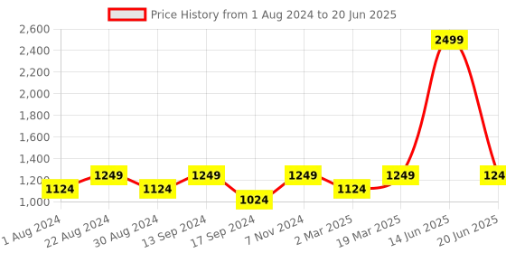 myntra.com JBN Creation Boys Cream-Coloured Kurta with Pyjamas jbn creation Price History Graph from 1 Aug 2024 to 20 Jun 2025