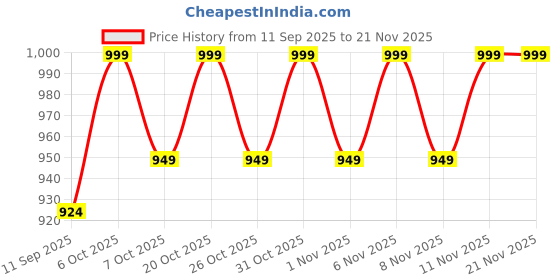 myntra.com JBN Creation Boys Embroidered Sequined Mandarin Collar Neck Woven Nehru Jacket jbn creation Price History Graph from 11 Sep 2025 to 20 Nov 2025