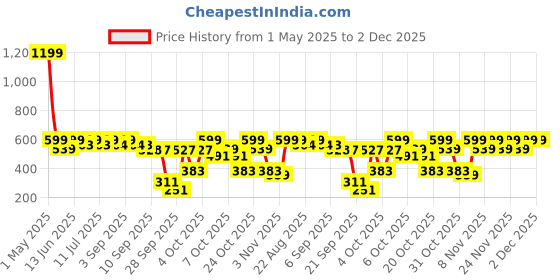 myntra.com JBN Creation Boys Embroidered Sequinned Mandarin Collar Straight Kurta With Pyjamas jbn creation Price History Graph from 1 May 2025 to 1 Dec 2025