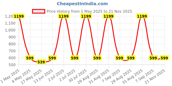 myntra.com JBN Creation Boys Embroidered Sequinned Mandarin Collar Straight Kurta With Pyjamas jbn creation Price History Graph from 1 May 2025 to 20 Nov 2025