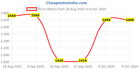 myntra.com JBN Creation Boys Embroidered Sherwani Set jbn creation Price History Graph from 18 Aug 2025 to 4 Oct 2025