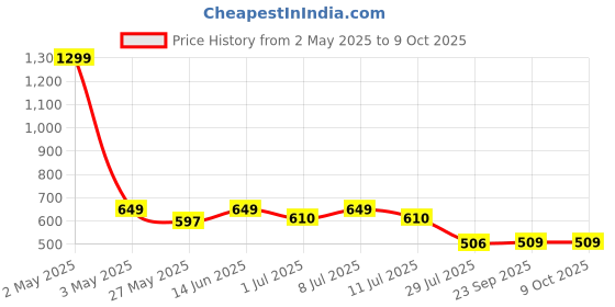 myntra.com JBN Creation Boys Ethnic Motifs Embroidered Sequinned Kurta With Trouser jbn creation Price History Graph from 2 May 2025 to 8 Oct 2025