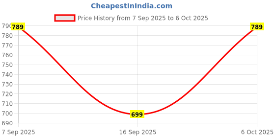 myntra.com JBN Creation Boys Ethnic Motifs Printed Kurta with Pyjama jbn creation Price History Graph from 7 Sep 2025 to 6 Oct 2025