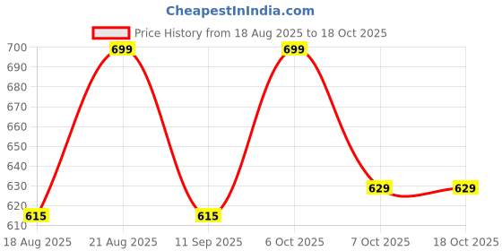 myntra.com JBN Creation Boys Ethnic Motifs Printed Kurta with Pyjamas jbn creation Price History Graph from 18 Aug 2025 to 18 Oct 2025