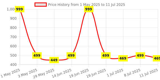 myntra.com JBN Creation Boys Ethnic Motifs Printed Kurta With Trouser jbn creation Price History Graph from 1 May 2025 to 11 Jul 2025