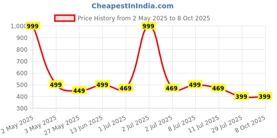 myntra.com JBN Creation Boys Ethnic Motifs Printed Kurta With Trouser jbn creation Price History Graph from 2 May 2025 to 7 Oct 2025