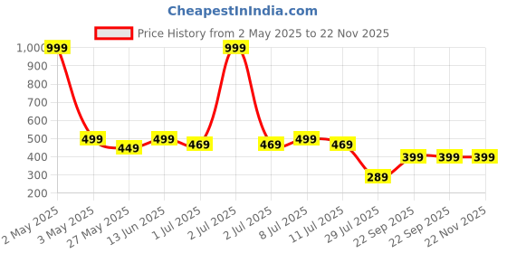 myntra.com JBN Creation Boys Ethnic Motifs Printed Mandarin Collar Straight Kurta With Pyjamas jbn creation Price History Graph from 2 May 2025 to 22 Nov 2025