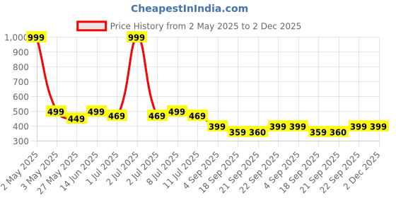 myntra.com JBN Creation Boys Ethnic Motifs Printed Mandarin Collar Straight Kurta With Pyjamas jbn creation Price History Graph from 2 May 2025 to 2 Dec 2025