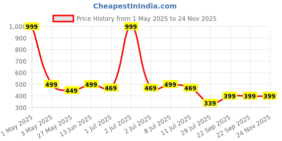 myntra.com JBN Creation Boys Ethnic Motifs Printed Mandarin Collar Straight Kurta With Pyjamas jbn creation Price History Graph from 1 May 2025 to 23 Nov 2025