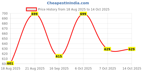 myntra.com JBN Creation Boys Ethnic Motifs Printed Mandarin Collar Straight Kurta With Pyjamas jbn creation Price History Graph from 18 Aug 2025 to 13 Oct 2025