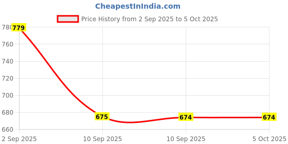 myntra.com JBN Creation Boys Ethnic Motifs Printed Mandarin Collar Straight Kurta With Pyjamas jbn creation Price History Graph from 2 Sep 2025 to 4 Oct 2025