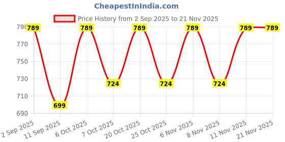 myntra.com JBN Creation Boys Ethnic Motifs Printed Mandarin Collar Straight Kurta With Pyjamas jbn creation Price History Graph from 2 Sep 2025 to 20 Nov 2025