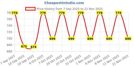 myntra.com JBN Creation Boys Ethnic Motifs Printed Mandarin Collar Straight Kurta With Pyjamas jbn creation Price History Graph from 7 Sep 2025 to 21 Nov 2025