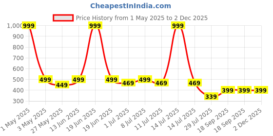 myntra.com JBN Creation Boys Ethnic Motifs Printed Mandarin Collar Straight Kurta With Trouser jbn creation Price History Graph from 1 May 2025 to 2 Dec 2025