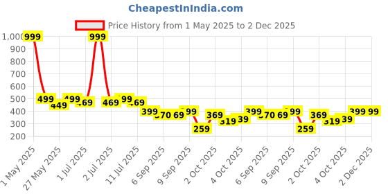myntra.com JBN Creation Boys Ethnic Motifs Printed Mandarin Collar Straight Kurta With Trouser jbn creation Price History Graph from 1 May 2025 to 2 Dec 2025