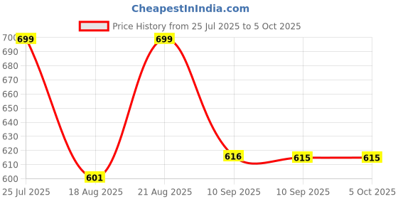myntra.com JBN Creation Boys Ethnic Motifs Printed Regular Kurta with Pyjamas jbn creation Price History Graph from 25 Jul 2025 to 5 Oct 2025