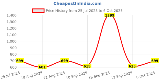 myntra.com JBN Creation Boys Ethnic Motifs Printed Regular Kurta With Pyjamas jbn creation Price History Graph from 25 Jul 2025 to 4 Oct 2025
