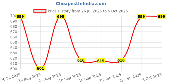 myntra.com JBN Creation Boys Ethnic Motifs Printed Regular Kurta with Pyjamas jbn creation Price History Graph from 26 Jul 2025 to 4 Oct 2025