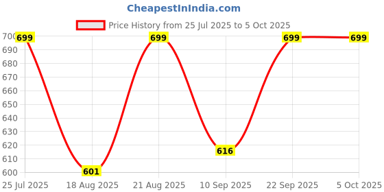 myntra.com JBN Creation Boys Ethnic Motifs Printed Regular Kurta With Pyjamas jbn creation Price History Graph from 25 Jul 2025 to 5 Oct 2025